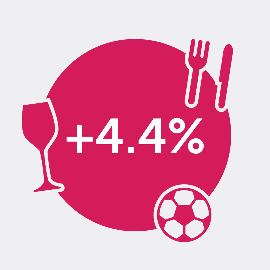 +4.4% icon